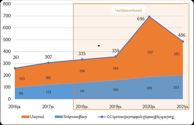 ՀՀ կառավարության ընթացիկ պարտքը 2015-2021 թթ. ընթացքում